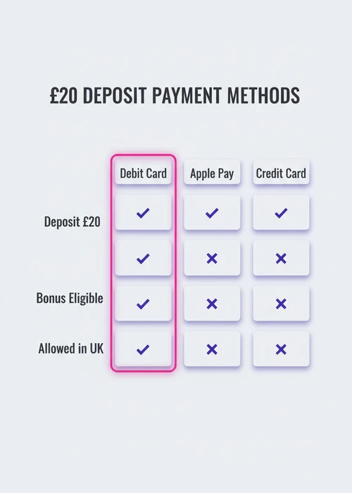 Smartphone displaying a mobile casino game with a stack of twenty pound notes next to it, symbolising a £20 minimum deposit.